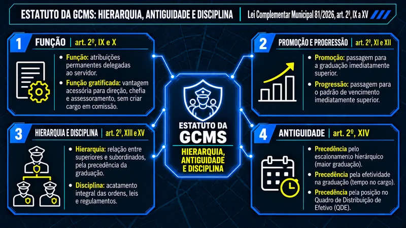 Mapa mental do Estatuto da Guarda de Santana sobre hierarquia, antiguidade e disciplina